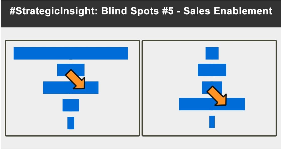#StrategicInsight: Blind Spots #5 & Sales Enablement