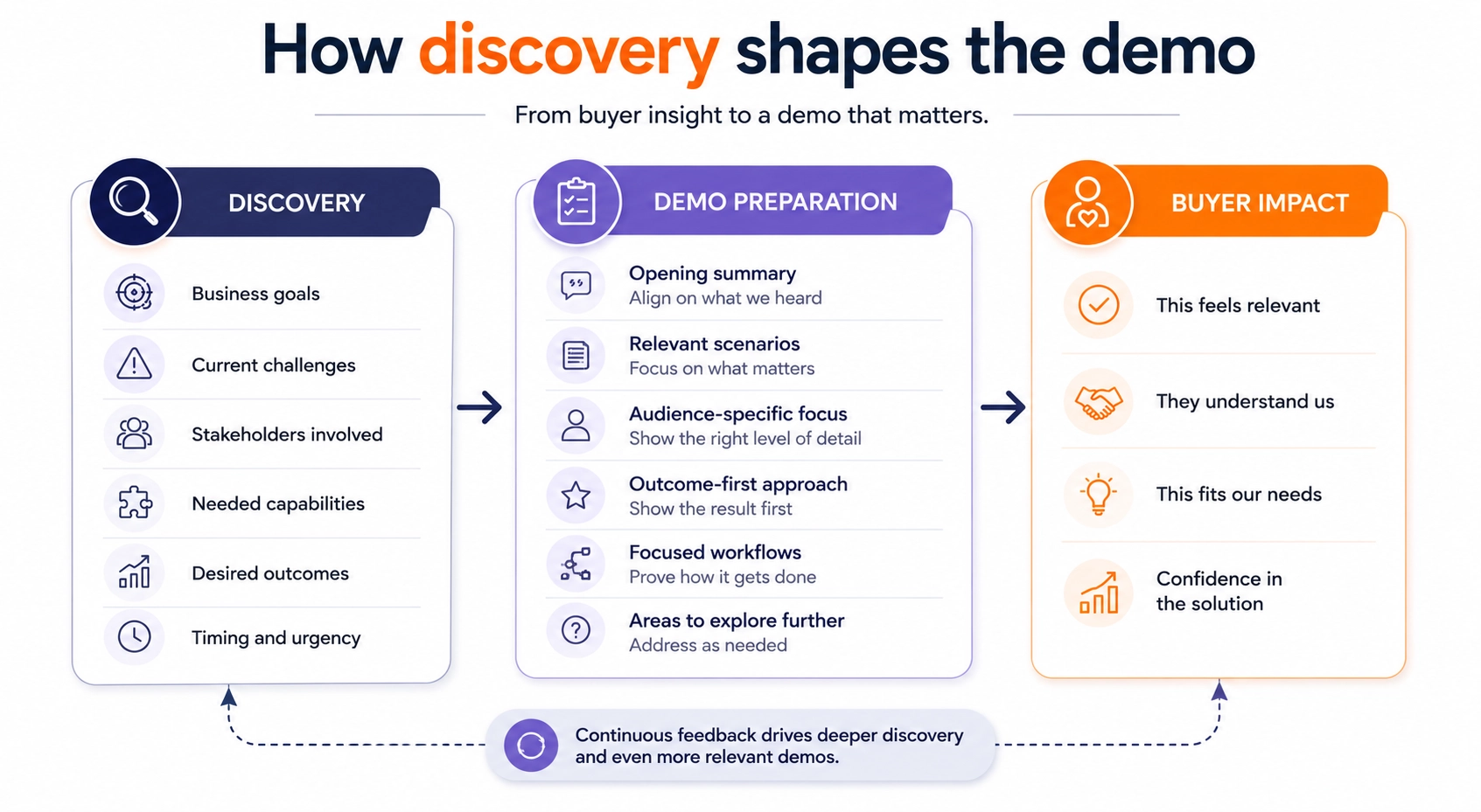 How to use discovery to build a demo the buyer actually needs to see