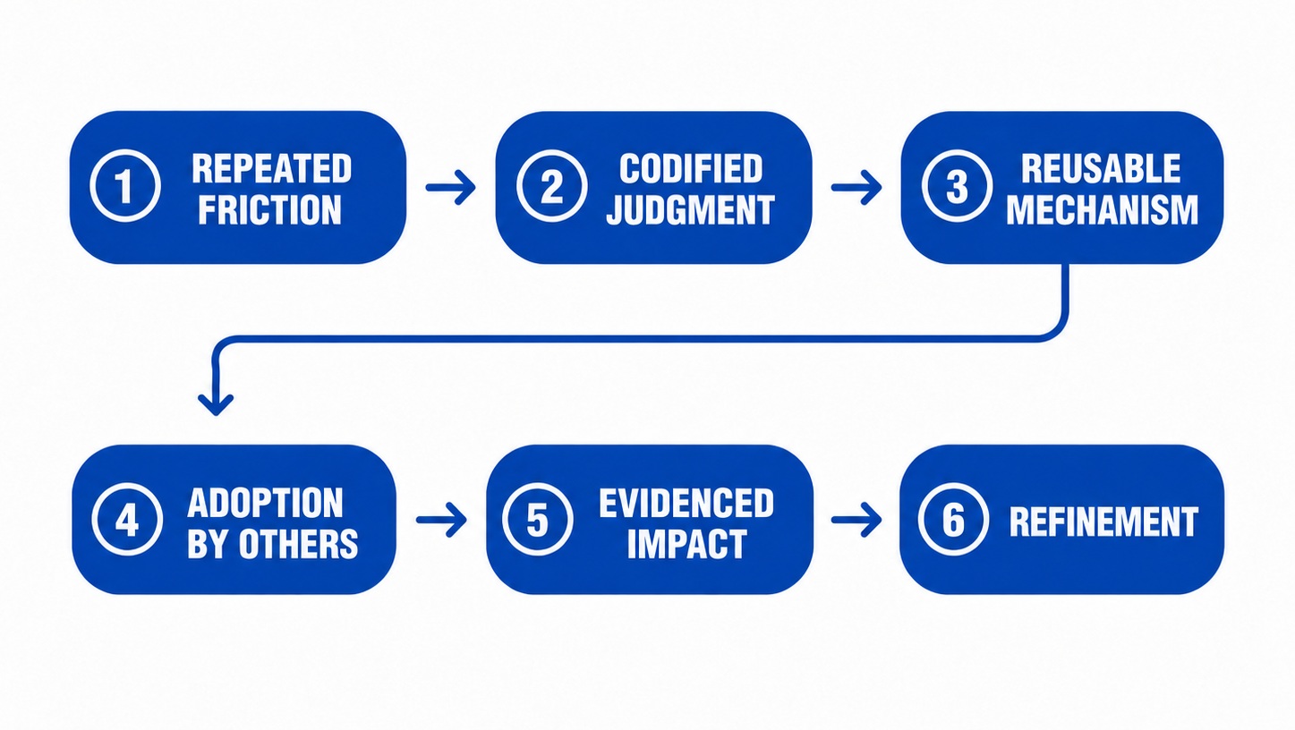 How Sales Engineers Turn Expertise into Repeatable Impact