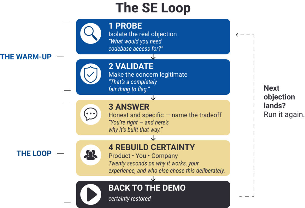 Diagram of the SE Loop showing five steps for handling objections: Probe, Validate, Answer, Rebuild Certainty, and Back to the Demo, with the process repeating for each new objection.